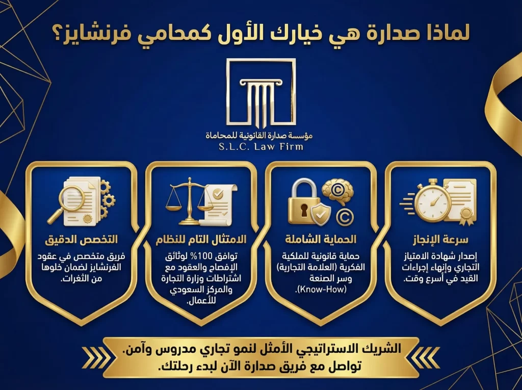 إنفوجرافيك يوضح 4 أسباب تجعل شركة صدارة الخيار الأول كمحامي فرنشايز في السعودية: 1- التخصص الدقيق في عقود الامتياز. 2- الامتثال التام لاشتراطات وزارة التجارة والمركز السعودي للأعمال. 3- الحماية الشاملة للملكية الفكرية وسر الصنعة. 4- سرعة إنجاز شهادة الامتياز التجاري.