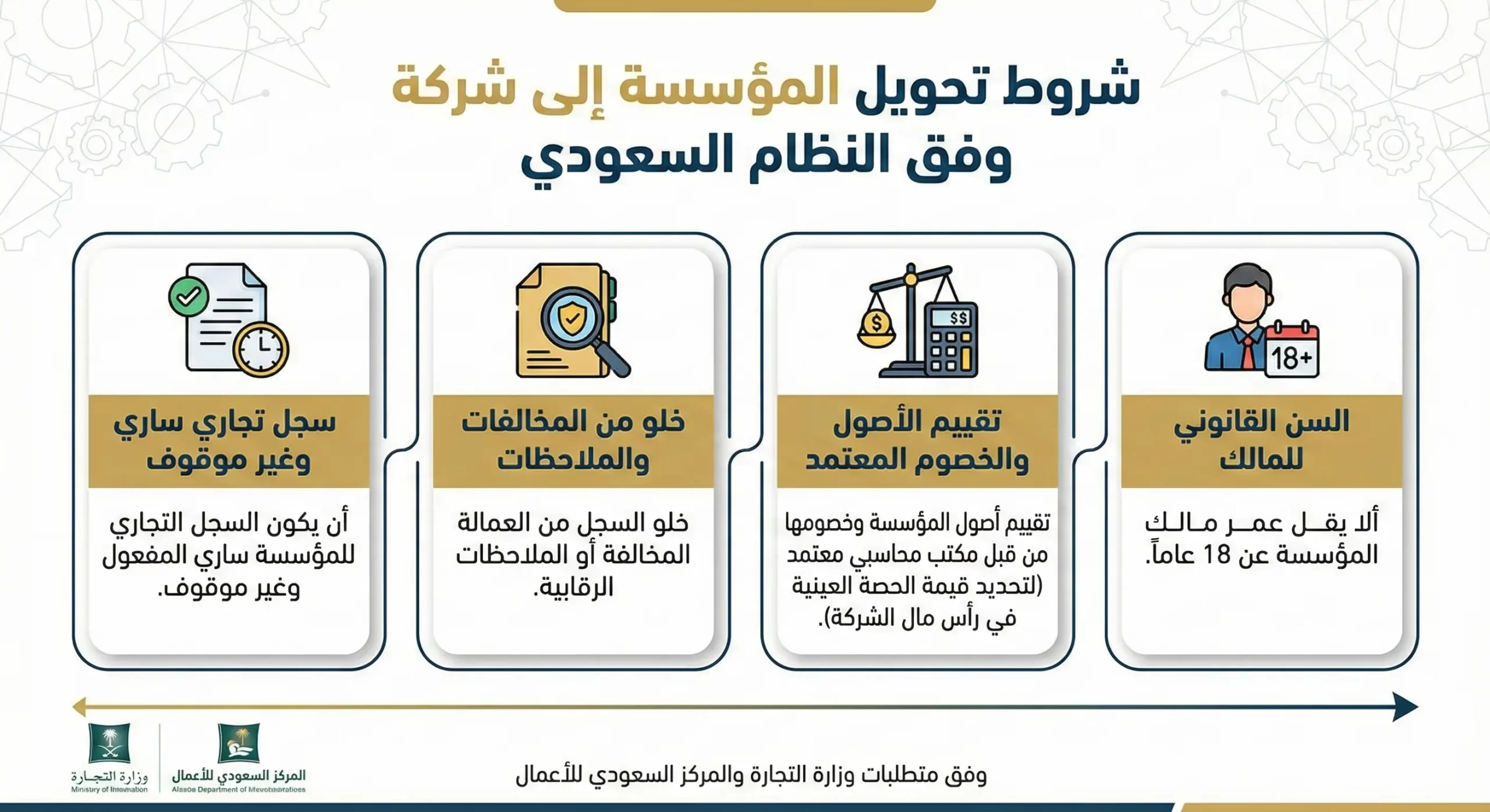 إنفوجرافيك يوضح شروط تحويل المؤسسة إلى شركة وفق النظام السعودي، ويشمل: سجل تجاري ساري، خلو من المخالفات، تقييم الأصول المعتمد، والسن القانوني للمالك (18+). يحمل شعار وزارة التجارة والمركز السعودي للأعمال.