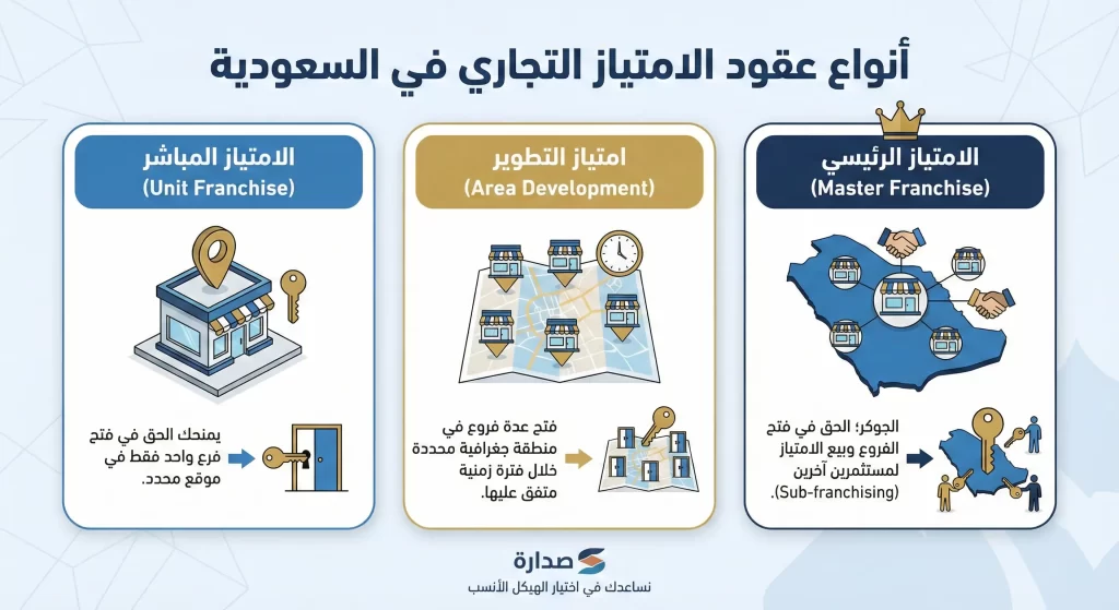 إنفوجرافيك يوضح أنواع عقود الامتياز التجاري الثلاثة في السعودية وفق دليل شركة صدارة للمحاماة. يشمل الشرح: 1- الامتياز المباشر (Unit Franchise) لفتح فرع واحد. 2- امتياز التطوير (Area Development) لفتح عدة فروع في منطقة محددة. 3- الامتياز الرئيسي (Master Franchise) أو الجوكر، الذي يسمح ببيع الامتياز لمستثمرين آخرين.