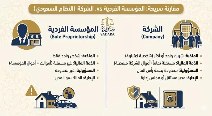 إنفوجرافيك مقارنة شاملة بين المؤسسة الفردية والشركة في النظام السعودي: توضيح الفروقات في المسؤولية المالية، الملكية، والإدارة، وكيف تحمي الشركة أصولك الشخصية - مقدم من شركة صدارة للمحاماة.