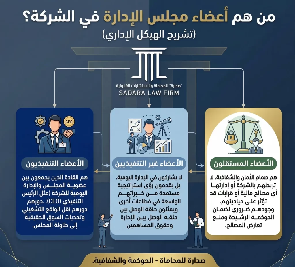 إنفوجرافيك يوضح الهيكل الإداري وتصنيف أعضاء مجلس الإدارة في الشركات (التنفيذيون، غير التنفيذيين، المستقلون) ودورهم في الحوكمة، مقدم من شركة صدارة القانونية للمحاماة S.L.C.