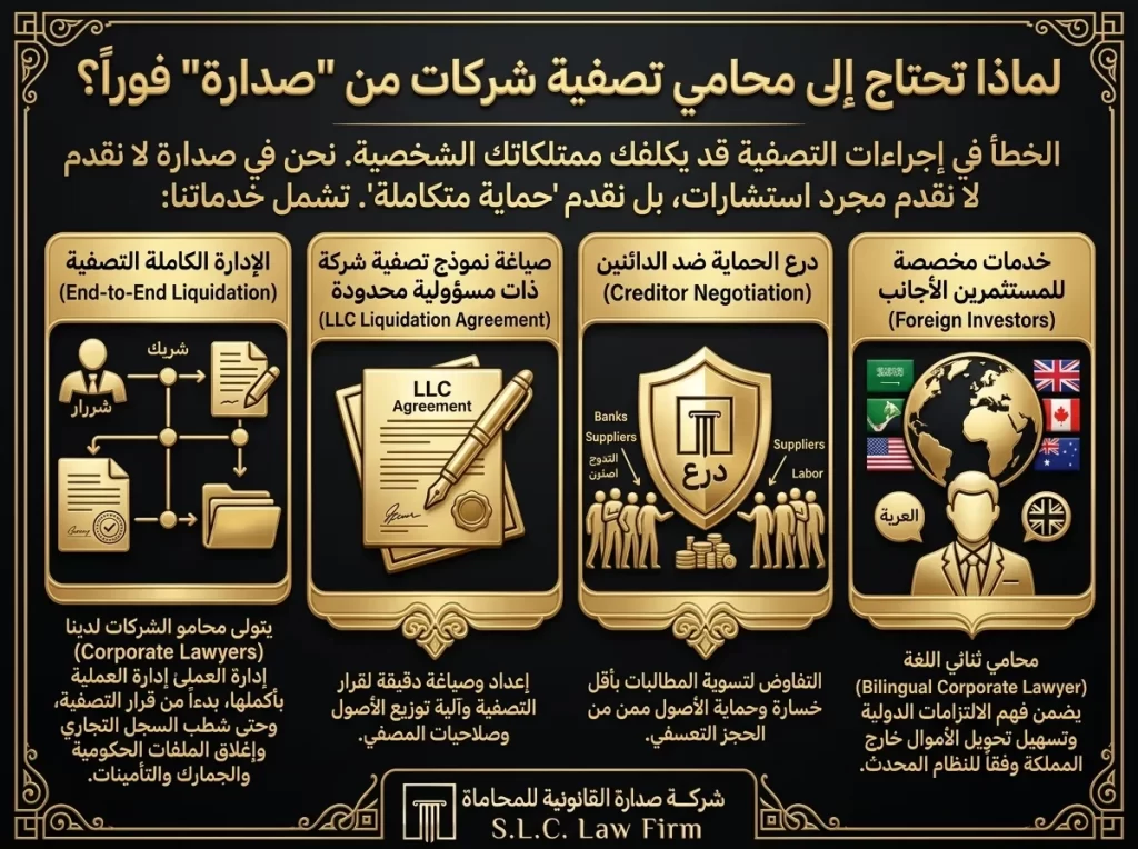 إنفوجرافيك يوضح أسباب الحاجة إلى محامي تصفية شركات من شركة صدارة للمحاماة. يستعرض 4 خدمات للحماية القانونية: الإدارة الكاملة لعملية التصفية، صياغة نموذج تصفية شركة ذات مسؤولية محدودة (LLC)، توفير درع حماية للتفاوض مع الدائنين، وخدمات محامي شركات ثنائي اللغة للمستثمرين الأجانب في السعودية.