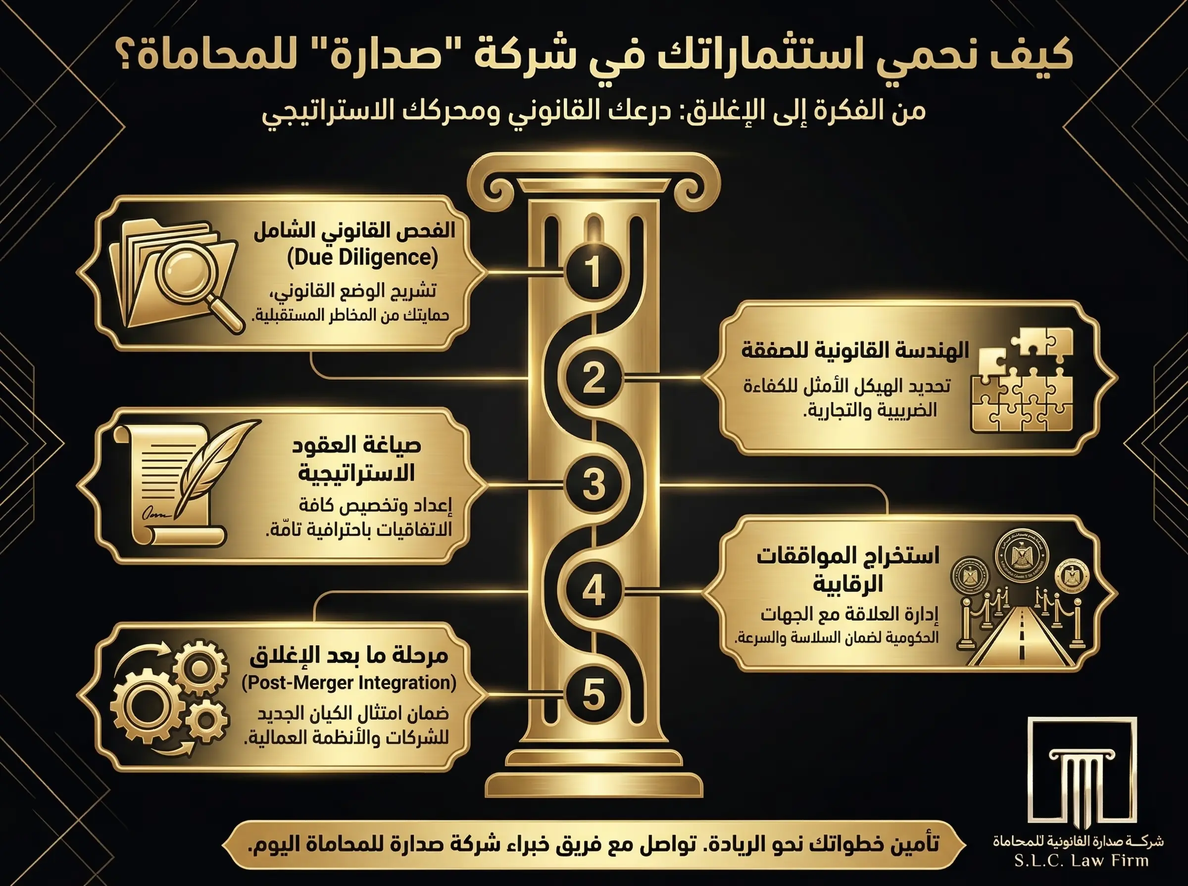 إنفوجرافيك باللغة العربية من شركة صدارة الدولية للمحاماة والاستشارات القانونية (S.L.C.)، بعنوان "كيف نحمي استثماراتك في شركة 'صدارة' للمحاماة؟"، يوضح خمس مراحل لحماية الاستثمارات وعمليات الدمج والاستحواذ (M&A): 1. الفحص القانوني الشامل (Due Diligence)، 2. الهندسة القانونية للصفقة، 3. صياغة العقود الاستراتيجية، 4. استخراج الموافقات الرقابية، 5. مرحلة ما بعد الإغلاق (Post-Merger Integration). في الأسفل دعوة لاتخاذ إجراء وشعار الشركة باللغتين العربية والإنجليزية.