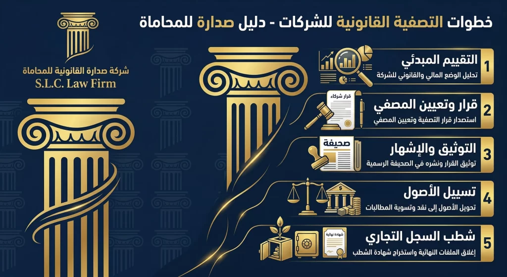 إنفوجرافيك يشرح الخطوات الخمس لتصفية الشركات في السعودية (التقييم، تعيين المصفي، التوثيق، تسييل الأصول، وشطب السجل التجاري) مع محامي تصفية شركات من صدارة.