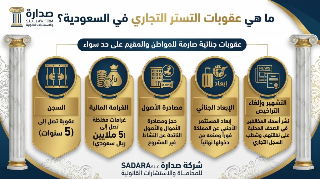 إنفوغرافيك من شركة صدارة للمحاماة يوضح عقوبات التستر التجاري في السعودية للمواطن والمقيم. تشمل العقوبات الجنائية: السجن لمدة تصل إلى 5 سنوات، غرامة مالية تصل إلى 5 ملايين ريال، مصادرة الأصول، الإبعاد الجنائي للمستثمر الأجنبي، والتشهير مع إلغاء التراخيص وشطب السجل التجاري.