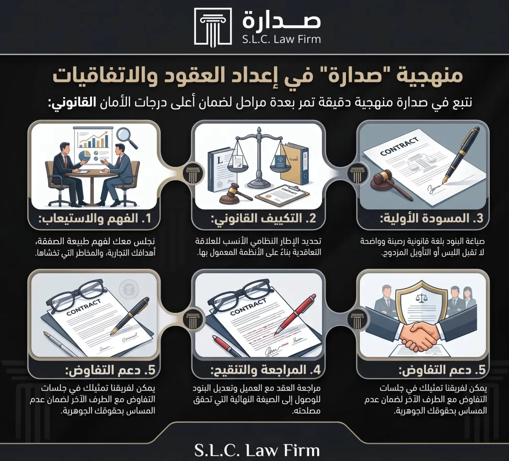 إنفوغرافيك يوضح منهجية شركة صدارة للمحاماة في إعداد العقود والاتفاقيات (Drafting Contracts and Agreements) في السعودية لضمان الأمان القانوني. تمر المنهجية بـ 5 مراحل دقيقة: الفهم والاستيعاب لطبيعة الصفقة، التكييف القانوني وفق الأنظمة، صياغة المسودة الأولية (Initial Draft)، المراجعة والتنقيح مع العميل، وأخيراً دعم التفاوض (Negotiation Support) لحفظ حقوق العميل.