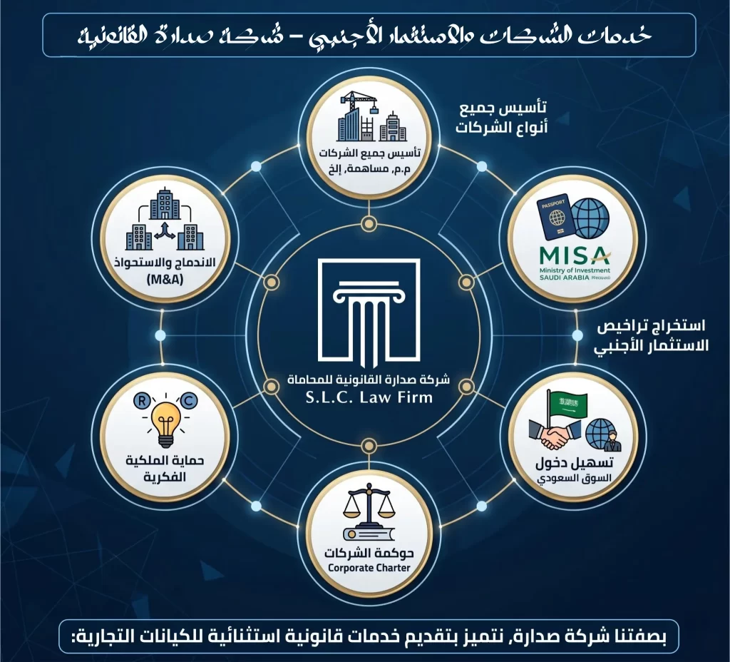 إنفوجرافيك يوضح خدمات الشركات والاستثمار الأجنبي التي تقدمها شركة صدارة القانونية للمحاماة، وتشمل: تأسيس الشركات، استخراج تراخيص الاستثمار (MISA)، حوكمة الشركات، حماية الملكية الفكرية، وعمليات الاندماج والاستحواذ (M&A) في السعودية.