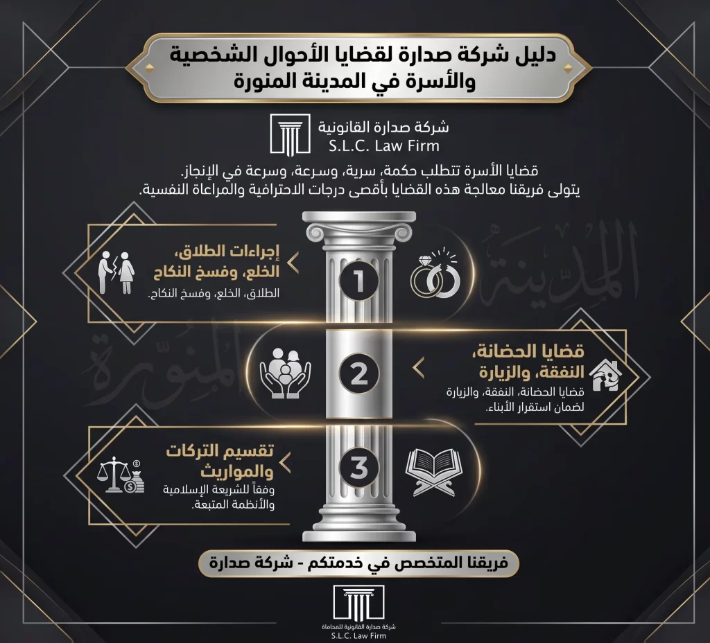 إنفوجرافيك يوضح دليل شركة صدارة القانونية لقضايا الأحوال الشخصية والأسرة في المدينة المنورة، ويشمل: إجراءات الطلاق والخلع، قضايا الحضانة والنفقة، وتقسيم التركات والمواريث.