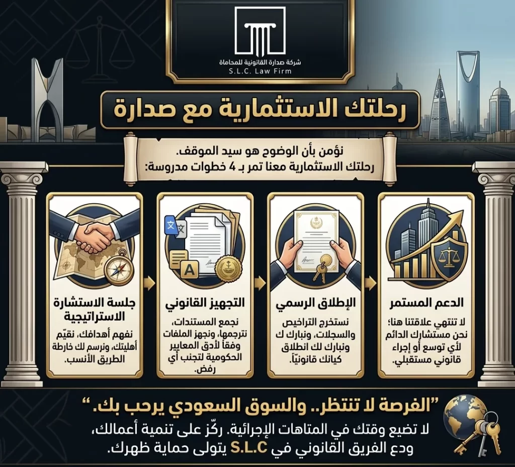 إنفوجرافيك من شركة صدارة للمحاماة (S.L.C) يوضح 4 خطوات مدروسة لرحلة الاستثمار وتأسيس الشركات في السعودية: جلسة الاستشارة الاستراتيجية، التجهيز القانوني للمستندات، الإطلاق الرسمي واستخراج التراخيص، والدعم القانوني المستمر للمستثمرين.