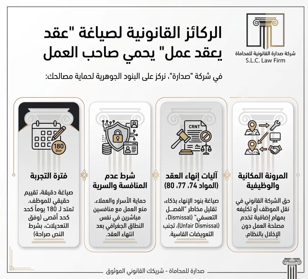 إنفوغرافيك من شركة صدارة للمحاماة (Sadara Law Firm) يوضح 4 ركائز قانونية لصياغة عقد عمل (Employment Contract) يحمي صاحب العمل في السعودية: تحديد فترة التجربة بـ 180 يوماً، شرط عدم المنافسة والسرية (Non-Compete Clause)، آليات إنهاء العقد وفق المواد 74، 77، 80 لتجنب الفصل التعسفي (Unfair Dismissal)، والمرونة المكانية والوظيفية.