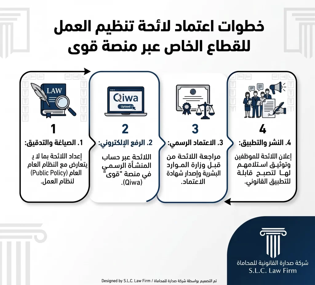 إنفوغرافيك من شركة صدارة للمحاماة يوضح 4 خطوات لاعتماد لائحة تنظيم العمل (Work Regulation Policy) عبر منصة قوى (Qiwa) في السعودية: 1. الصياغة بما يتوافق مع نظام العمل (Public Policy)، 2. الرفع الإلكتروني، 3. الاعتماد الرسمي من وزارة الموارد البشرية، 4. النشر والتطبيق القانوني للموظفين.