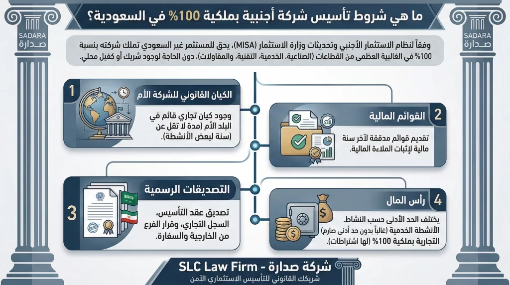 إنفوجرافيك احترافي يوضح شروط تأسيس شركة بملكية أجنبية بنسبة 100% في السعودية، بالتعاون مع مكتب سدارة للمحاماة (SLC Law Firm) ووزارة الاستثمار (MISA).