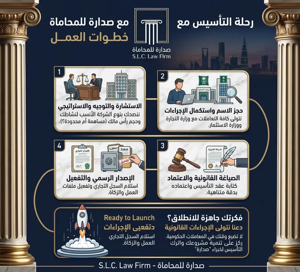 إنفوجرافيك من شركة صدارة للمحاماة يشرح 4 خطوات أساسية لرحلة تأسيس الشركات في السعودية: الاستشارة لتحديد نوع الشركة، حجز الاسم لدى وزارة التجارة ووزارة الاستثمار، صياغة عقد التأسيس، وأخيراً استخراج السجل التجاري وتفعيل ملفات العمل والزكاة.