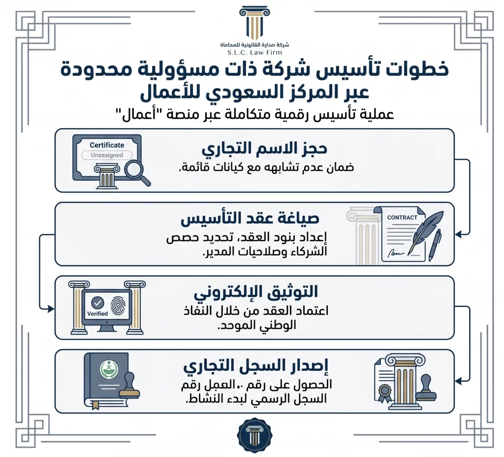 إنفوجرافيك يوضح خطوات تأسيس شركة ذات مسؤولية محدودة عبر المركز السعودي للأعمال ومنصة أعمال، بدءاً من حجز الاسم التجاري وحتى إصدار السجل، مقدم من شركة صدارة القانونية.