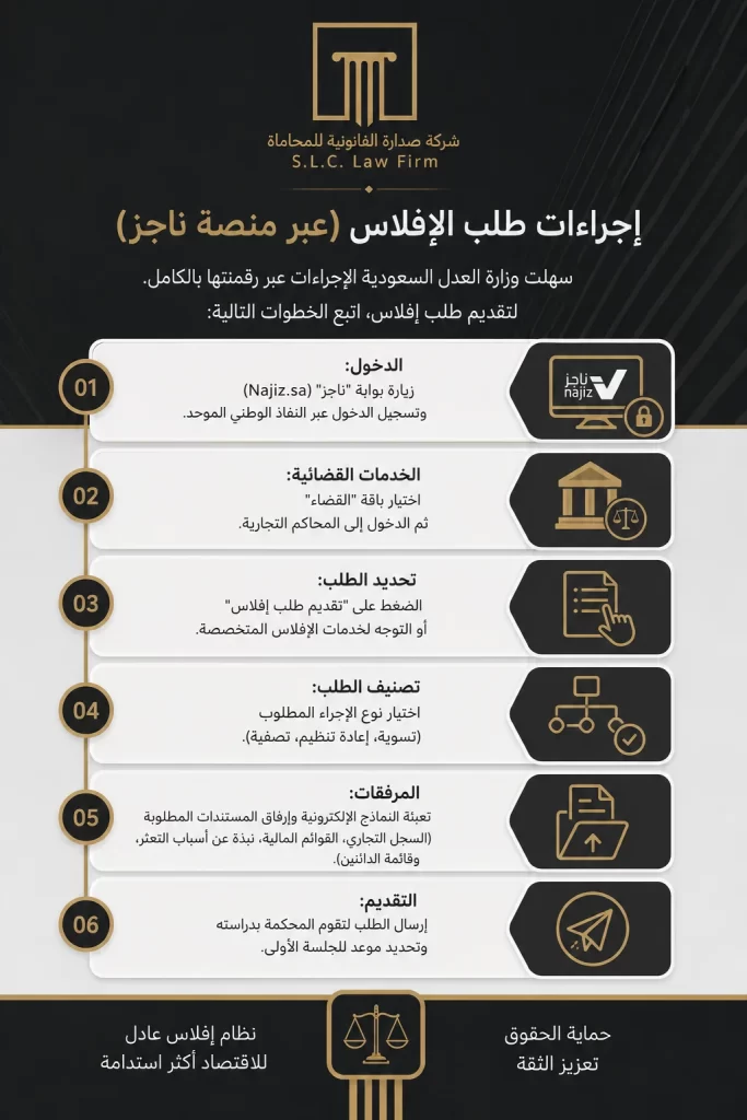 إنفوجرافيك يوضح خطوات وإجراءات تقديم طلب الإفلاس في السعودية إلكترونياً عبر منصة ناجز التابعة لوزارة العدل، مقدم من شركة صدارة